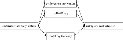 Study on the Relationship Between Confucian Filial Piety Culture and Chinese Youth’s Entrepreneurial Intention